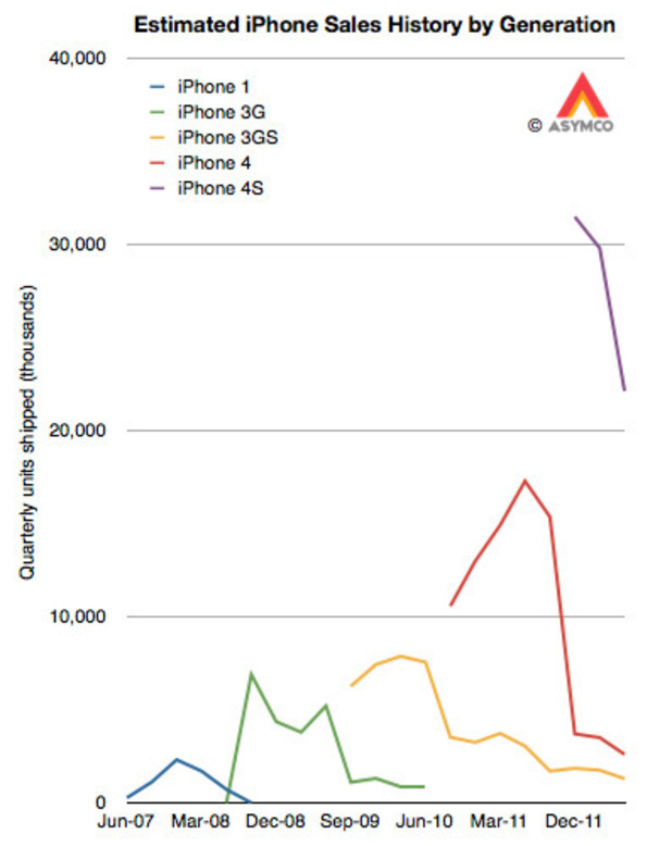 Asymco estimated iPhone sales graph