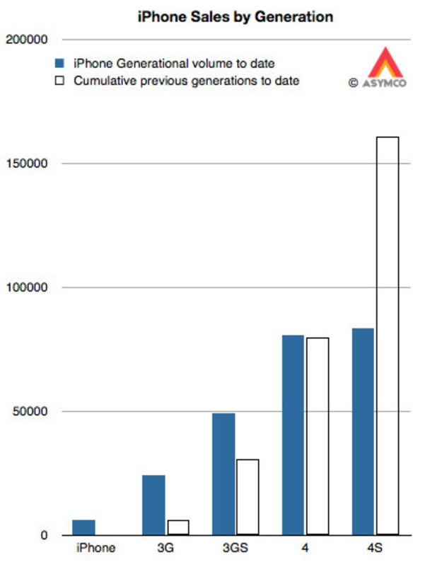 Asymco estimated iPhone sales graph