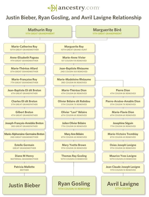 Justin Bieber, Ryan Gosling and Avril Lavigne relationship family tree, according to ancestry.com