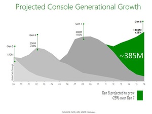 Microsoft - gaming infographic