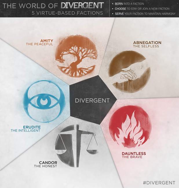 Divergent factions infographic
